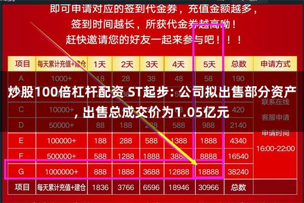 炒股100倍杠杆配资 ST起步: 公司拟出售部分资产, 出售总成交价为1.05亿元