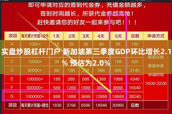 实盘炒股杠杆门户 新加坡第三季度GDP环比增长2.1% 预估为2.0%